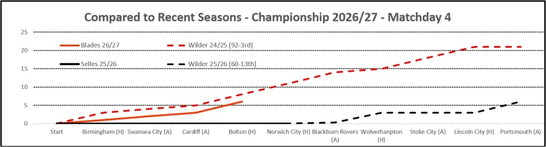 Matchday 4 Season Comparisons.webp Matchday 4 Season Comparisons.webp