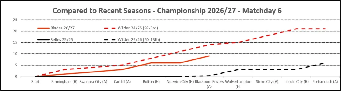 Matchday 6 Season Comparisons.webp