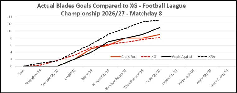 Matchday 8 - XG v Actual Performance.webp Matchday 8 - XG v Actual Performance.webp