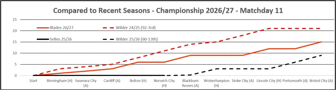 Matchday 11 Season Comparisons.webp Matchday 11 Season Comparisons.webp