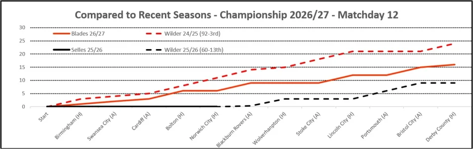Matchday 12 Season Comparisons.webp Matchday 12 Season Comparisons.webp