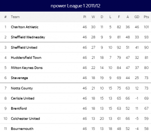 league 1 table 2011 12.png