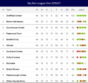 league 1 table 2016 17.png