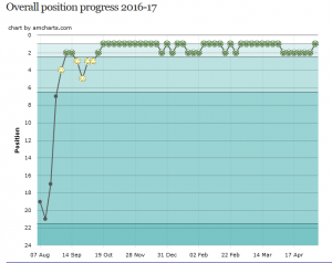 Newcastle_2016-17_Graph_league_positions_-_Footipedia_-_2017-10-29_14.42.15.png