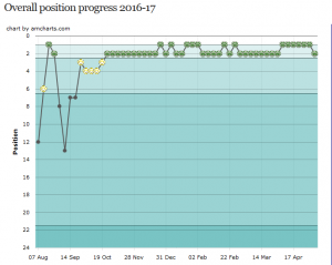 Brighton_&_Hove_Albion_2016-17_Graph_league_positions_-_Footipedia_-_2017-10-29_14.43.40.png