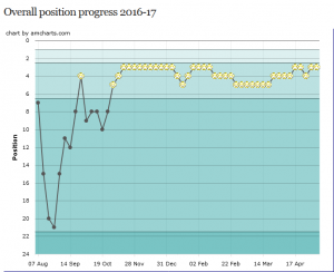 Reading_2016-17_Graph_league_positions_-_Footipedia_-_2017-10-29_14.46.16.png