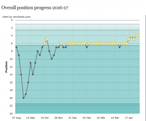 Sheffield_Wednesday_2016-17_Graph_league_positions_-_Footipedia_-_2017-10-29_14.48.10.png