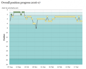 Huddersfield_Town_2016-17_Graph_league_positions_-_Footipedia_-_2017-10-29_15.04.34.png