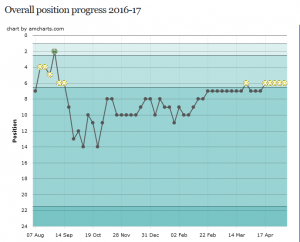 Fulham_2016-17_Graph_league_positions_-_Footipedia_-_2017-10-29_14.47.13.png
