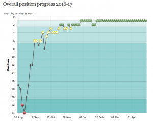 Sheffield_United_2016-17_Graph_league_positions_-_Footipedia_-_2017-10-29_14.38.33.png