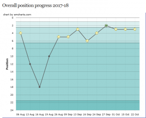 Sheffield_United_2017-18_Graph_league_positions_-_Footipedia_-_2017-10-29_15.10.25.png