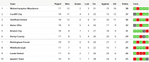 Championship_Table_-_Football_-_BBC_Sport_-_2017-11-22_09.13.33.png