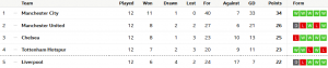 Premier_League_Table_-_Football_-_BBC_Sport_-_2017-11-22_09.30.47.png
