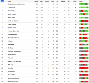 Championship_Table_-_Football_-_BBC_Sport_-_2017-12-16_19.13.10.png