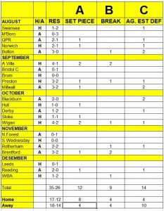 Goals scored stats 161218.jpg Goals scored stats 161218.jpg