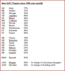 Best SUFC players vote.JPG