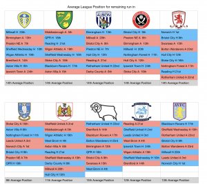 EFL Fixtures Current Average.PNG