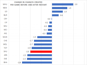 Change in chances per game.png