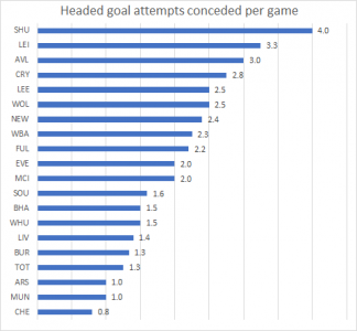 Headed goal attempts.png