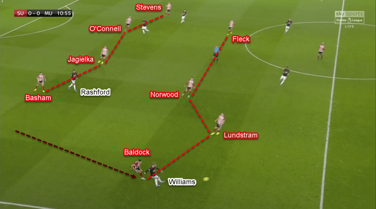 Premier League 2019/20: Sheffield United vs Manchester United - Tactical Analysis Tactics Premier League 2019/20: Sheffield United vs Manchester United - Tactical Analysis Tactics