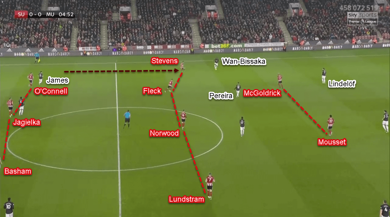 Premier League 2019/20: Sheffield United vs Manchester United - Tactical Analysis Tactics Premier League 2019/20: Sheffield United vs Manchester United - Tactical Analysis Tactics