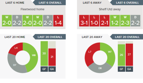 Fleetwood Town v. Sheffield United - Last 6 home/away